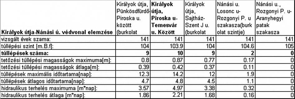 Függelék 1. Az árhullámszint-túllépések értelmezése: Függelék 2.