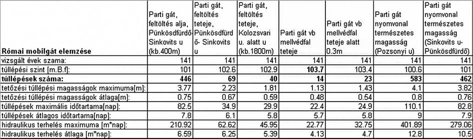 tetőzési túllépés: max(x 1, x 2,,x n ) Átlagos tetőzési túllépés c szint felett: n Σ x i i =1 n (A vizsgált jellemzők vonatkozásában a Függelék 1. ad értelmezést.) (A vízszintek a Bp. Vigadó, 1646.