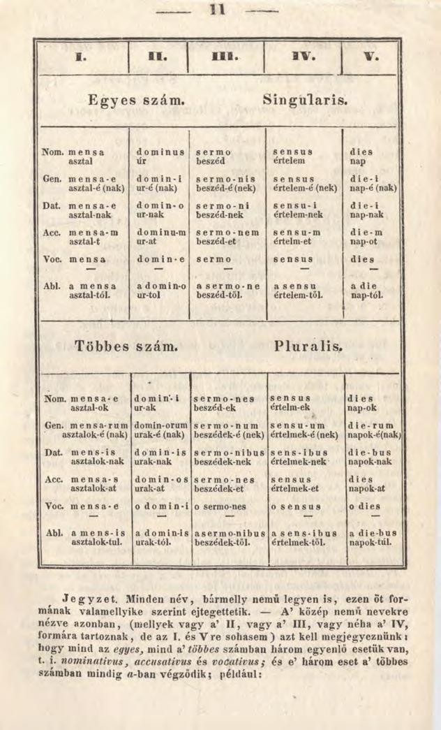 11 I. II. III. í v. V. E g y e s szám. S in g u la r is N őm. mensa asztal dominus űr sermo b eszéd sensus értelem dies nap Gén.