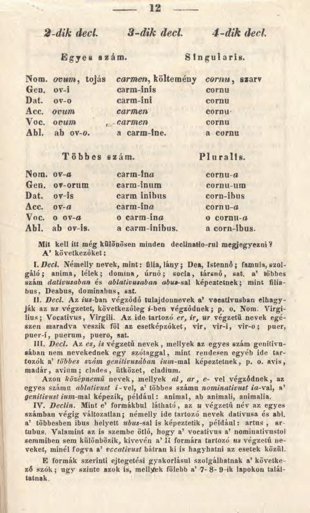 12 2-dik deci. 3-dik deci. 4-dik deci. Egyes szám. Singularis. Nóra. ovvm, tojás carmen, költemény cornu, szarv Gén. ov-i carm-inis cornu Dat. ov-o carm-ini cornu Acc. ovurn carmen cornu Voc.