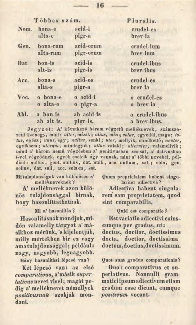 16 Többes szám. P lu ralis. Nnm. bona-e acid-i crudeles alta-e pigr-a brev-ia Gen. bona-rum aci d-orum crudelium alta-rum pigr-orum brev-ium Dat. bon-is acid-is crudelibus alt-is pigris brev-ibus Acc.