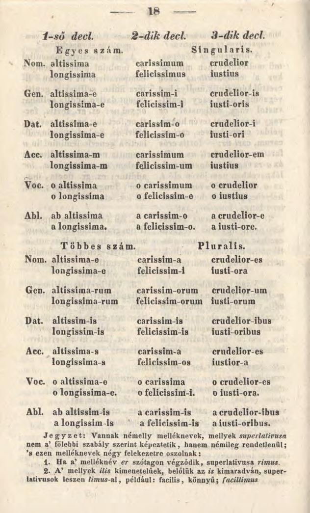 18 1-só deci. 2-dik deci. 3-dik deci Egyes szám. Nőm. altissima longissima Gén. altissima-e longissima-e carissimum felicissimus carissim-i felicissim-i Singularis.