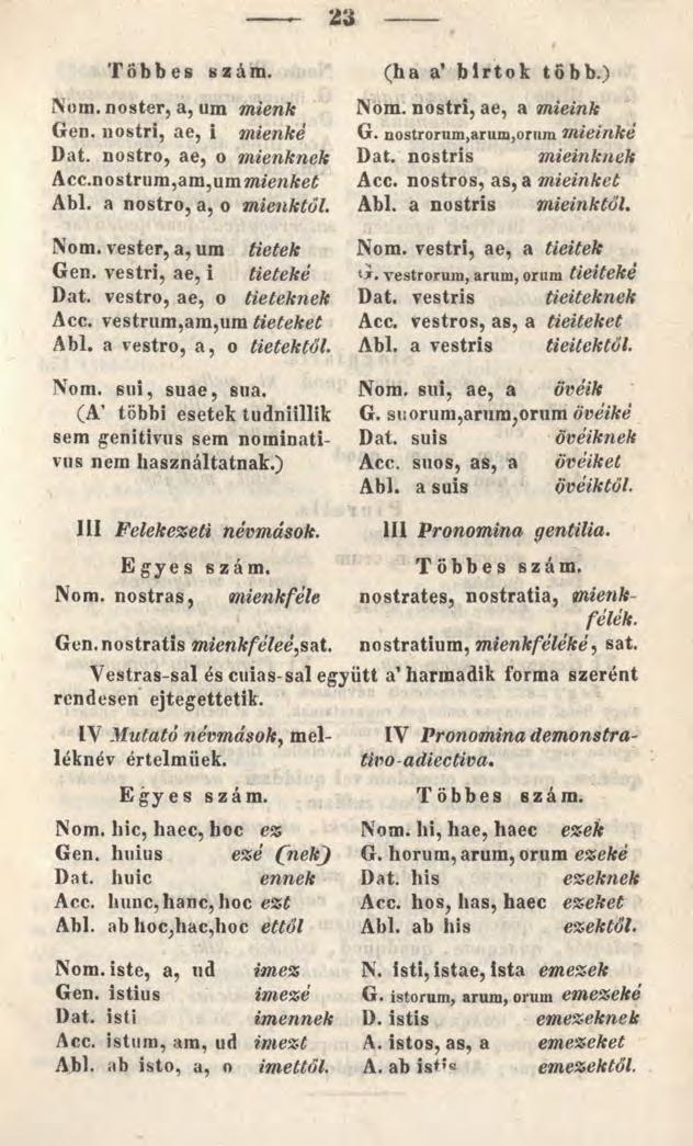 Többes szám. Nőm. noster, a, um mienk Gén. nostri, ae, i mienké Dat. nostro, ae, o mienknek Acc.nostrum,am,unmiettfre Abi. a nostro, a, o mienktől. Nőm. vester, a, um tietek Gén.