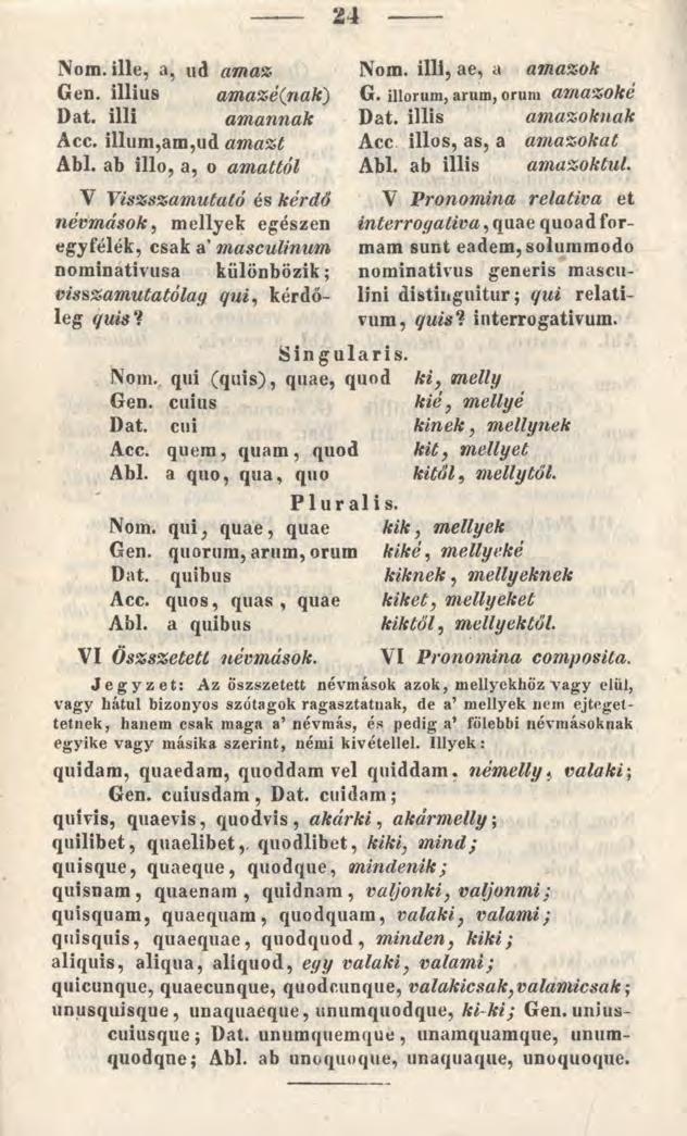 24 Nőm. ille, a5 ud amaz Gén. illius amazéqnak) Dat. illi amannak Acc. illum,am,ud amazt Abl. ab illő, a, o amattól Nőm. illi, ae, a amazok G. illorum, arum, orum amazoké Dat.