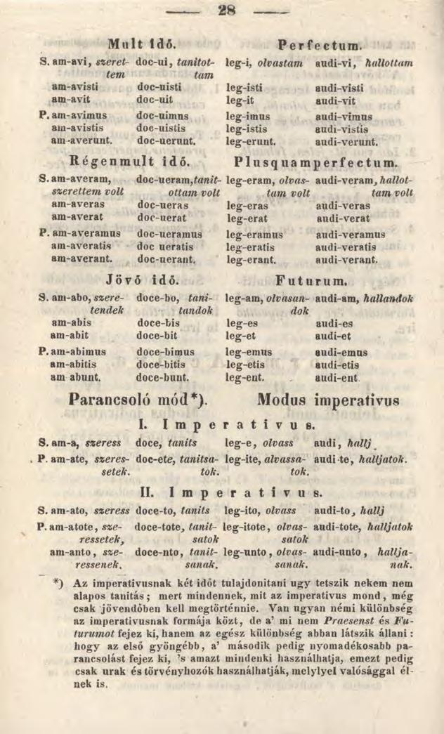 28 Múlt idő. S. am-avi, szeret- doc-ui, tanitottem tam am-avisti doc-uisti am-avit doc-uit P. amavimus doc-uimus am-avistis doc-uistis am-averunt. doc-uerunt. Régenmult idő. S. am-averam, szerettem volt am-averas am-averat P.