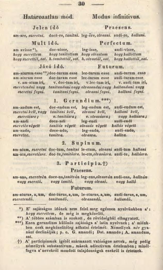 30 Határozatlan mód. M odus infinitivus. am-are, szeretni. Jelen idő doce-re, tanitni. Praesens. lég-ere, olvasni, audi-re, hallani. Múlt idő. Perfectum.