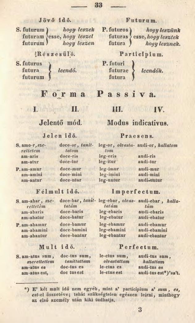 33 JÖVŐ i d ő. S. futurum 1 hogy leszek futuram jesse, hogy leszel futurum ) hogy leszen Ré s z e sülő. S.futurus \ futura \ leendő. futurum * F or m a 3ÍU. Futurum. P.