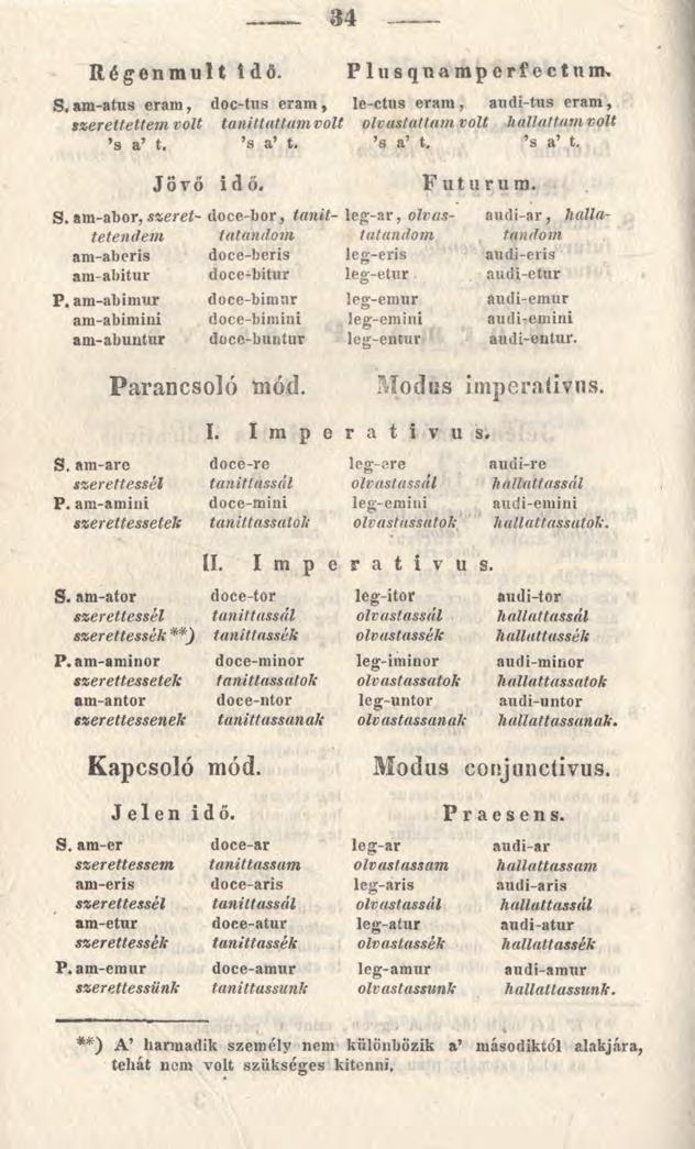 84 Régenmult idő. Plusquamperfectum, *) S, am-atus eram, doc-tus eram, le-ctus eram., audi-tus eram, szerettettem volt taníttattam volt olvastattam volt hallattam volt s a t. s a t. s a t. s a t. Jövő idő.