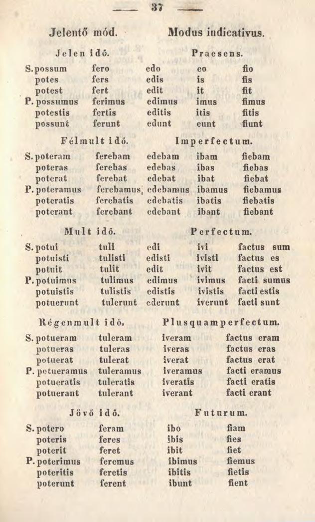 37 Jelentő mód. Jelen idő. Modus indicativus. Praesens. S.possum fero edo eo fio potes fers edis is fis potest fert edit it fit P.