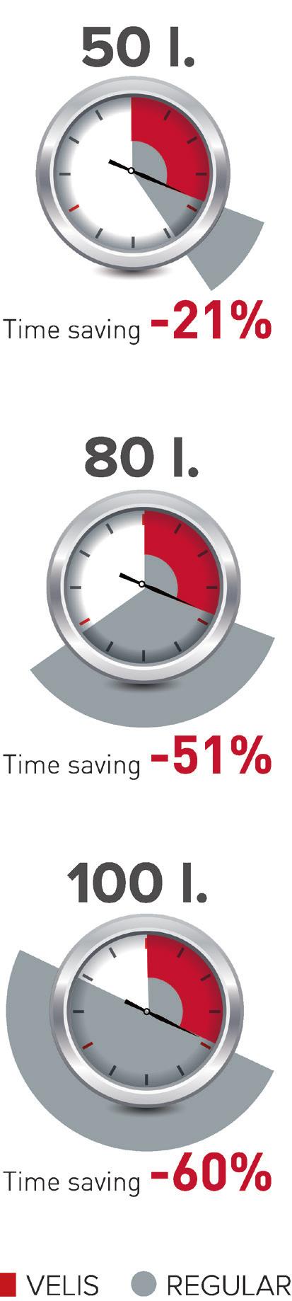 Attól függően, hogy milyen ŰRTARTALMÚ Velist használ, megtakarít: / 15 percet, az 50 literessel (ez 21%-os időmegtakarítás) / 1 órát a 80 literessel (51%-os időmegtakarítás) / 1,30 órát a 100