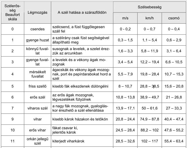 feszítőkábeleknek egy évszádos vihar esetén fellépő