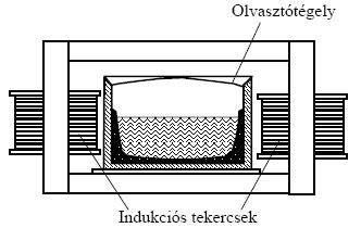 forogni. Az inga lengése lefékeződik Az örvényáram hatására.