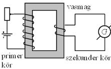 Kölcsönös indukció bemutatható két tekercs segítségével. A két tekercset közös vasmaggal kapcsoljuk össze.