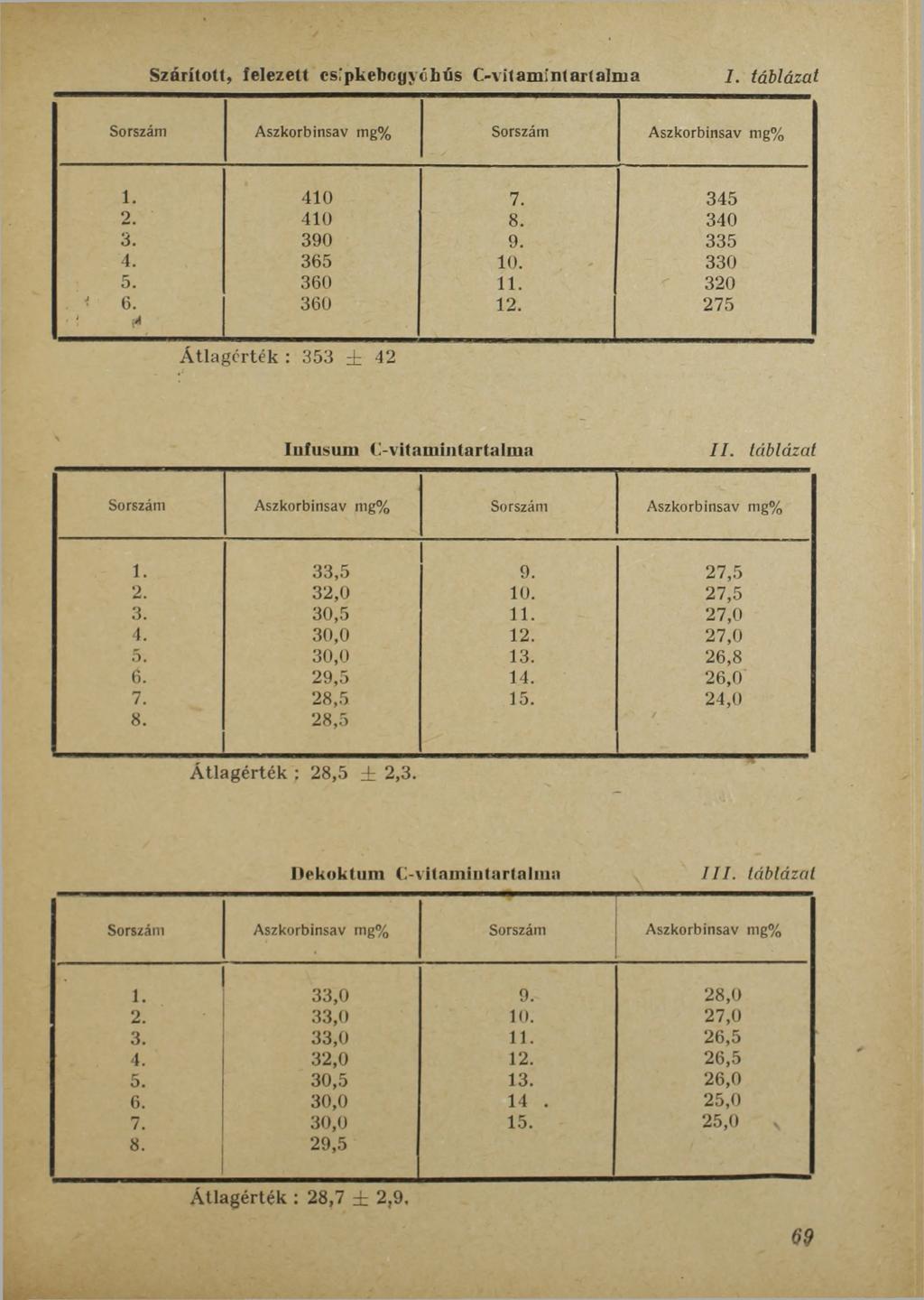 Szárított, felezett csipkebogyóbús C-vit amint art alma 1. táblázat Sorszám Aszkorb insav mg% Sorszám Aszkorbinsav mg% 1. 4 1 0 7. 3 4 5 2. 4 1 0 8. 3 4 0 3. 3 9 0 9. 3 3 5 4. 3 6 5 1 0. 3 3 0 5.