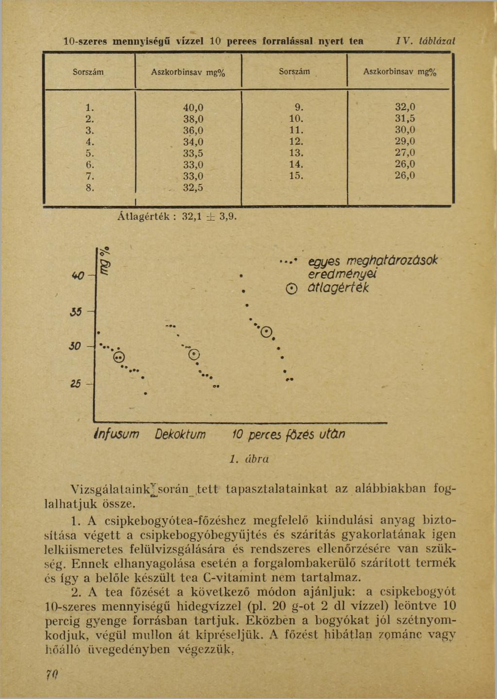 10-szeres mennyiségű vízzel 10 perces forralással nyert tea IV. táblázat Sorszám Aszkorbinsav mg% Sorszám Aszkorbinsav mg% 1. 4 0,0 9. 3 2,0 2. 3 8,0 1 0. 3 1,5 3. 3 6,0 1 1. 3 0,0 4. 3 4,0 1 2.