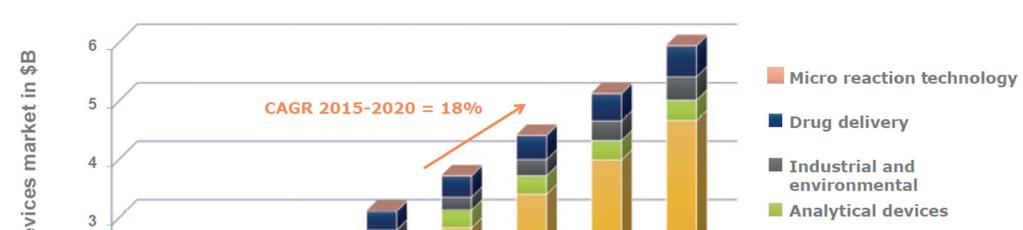 8 MIKROFLUIDIKA PIACI RÉSZESEDÉS A mikrofluidikai eszközök piaca [milliárd USD] Mikro reakció