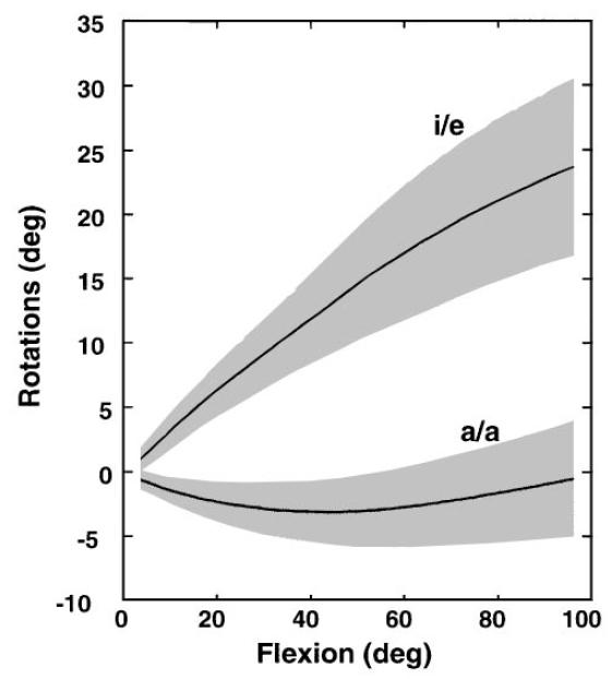 2.Szakirodalmi áttekinté Modell Kíérlet Rotáció (fok) Tibia rotáció Ab/Adductio Behajlítái zög (fok) 2.33. ábra: Modell é kíérleti vizgálat eredményeinek özehaonlítáa (Wilon et al., 1998) 2.6.3. Az in vitro vizgálatok eredményei Elforduláok (fok) Wilon et al.
