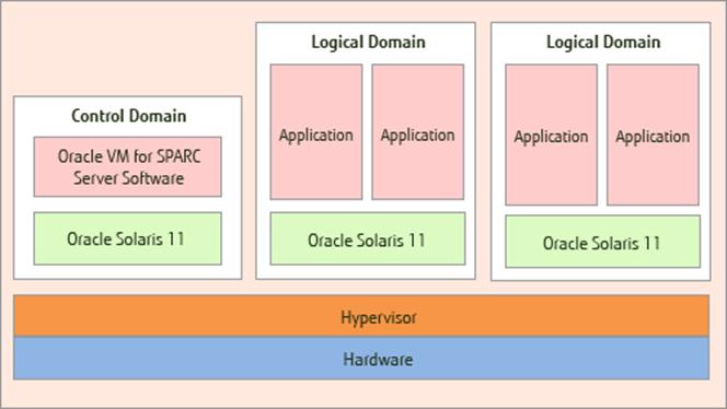 Oracle VM for