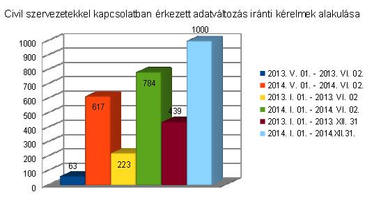 Eze n felü l a Gy ulai Tör vén ysz ék sajt ókö zle mé nye k és előadások tartása útján igyekszik gyors és hatékony tájékoztatást adni az állampolgárok részére a civil eljárást érintő határidőkről, és