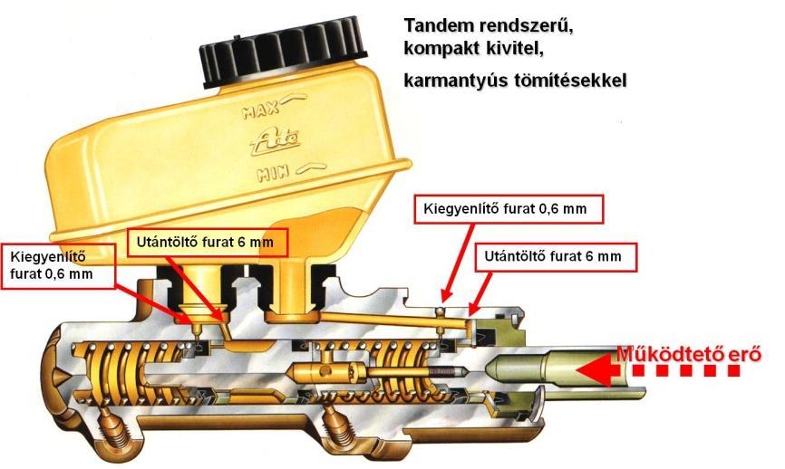 4. SZEMÉLYGÉPKOCSIK HIDRAULIKUS FÉKRENDSZEREI 113 A belső furatátmérők bizonyos lépcsőnként általában 17,46 28,57 mm között változnak.