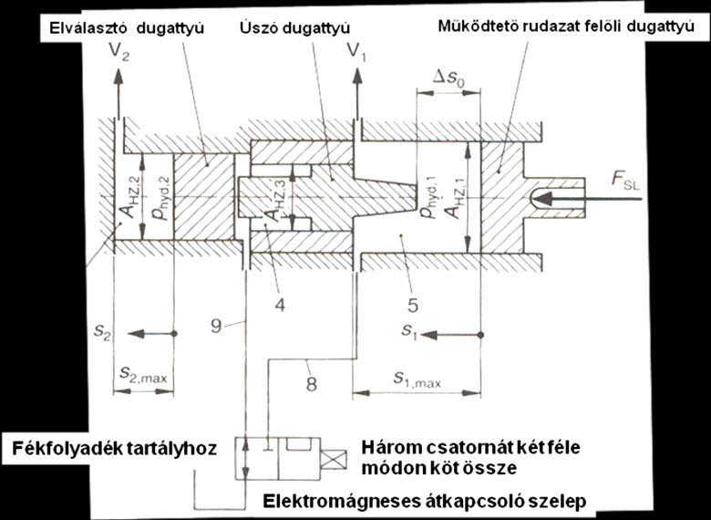 118 GÉPJÁRMŰ-FUTÓMŰVEK II. A lépcsős főfékhengerbe a két fékkör közé egy szűkítő perselyt szerelnek, valamint három dugattyút.