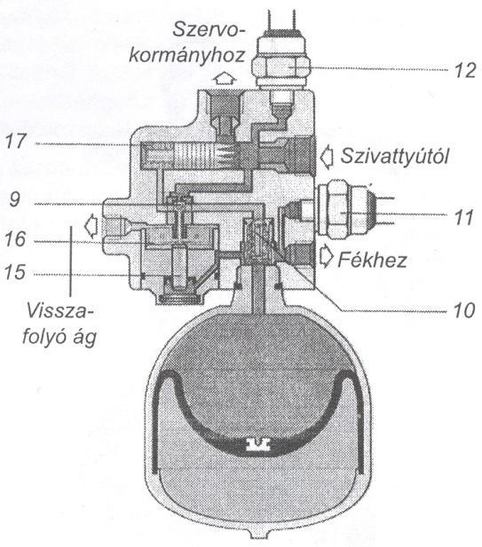 148 GÉPJÁRMŰ-FUTÓMŰVEK II. 4.37. ábra: Nyomástároló a kikapcsolási nyomás elérésekor. 9 Kapcsolószelep; 10 Visszacsapó szelep; 15 Nyomórúd; 16 Tányérrugó; 17 Rugótér.