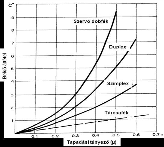 Belső áttételen (C) a kerületi erő (U) és a fékpofákat szétfeszítő erő (S) hányadosát értjük. Értékét a súrlódási tényező (μ) függvényében grafikusan szokták ábrázolni.