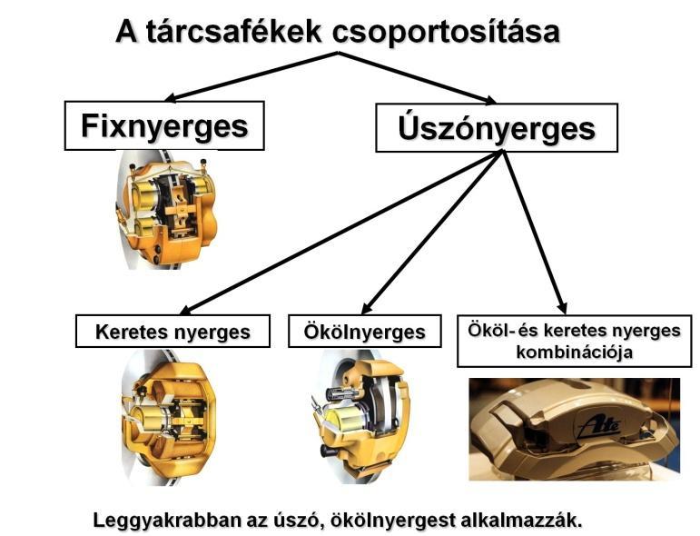 4. SZEMÉLYGÉPKOCSIK HIDRAULIKUS FÉKRENDSZEREI 161 közben a fékbetét felületi nyomásának növekedésével arányosan növekszik a hőmérséklet és csökken a súrlódási tényező.