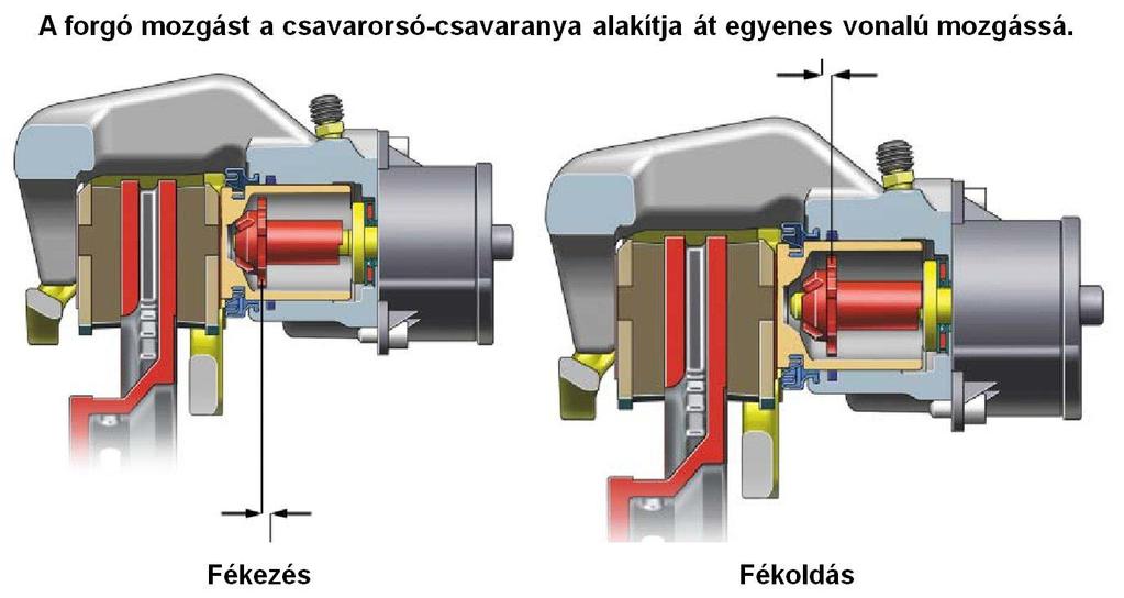 Tárcsafékes kézifék működése