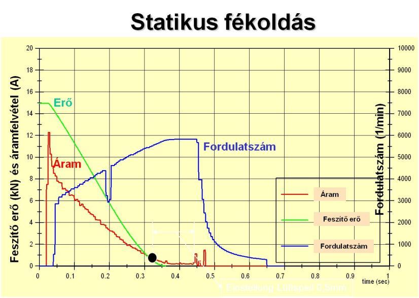 Az elektronika ellenőrzi a gyújtáskapcsoló helyzetét, ha az be van kapcsolva, a motorra fékoldás irányában kapcsol áramot.