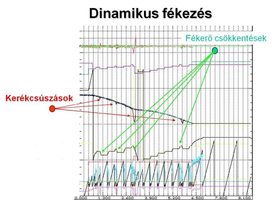 4. SZEMÉLYGÉPKOCSIK HIDRAULIKUS FÉKRENDSZEREI 205 Dinamikus fékezés A gépkocsivezető megnyomja a rögzítő fék gombot fékezés. Az elektronika bekapcsolja a féklámpát és az ellenőrző lámpát.