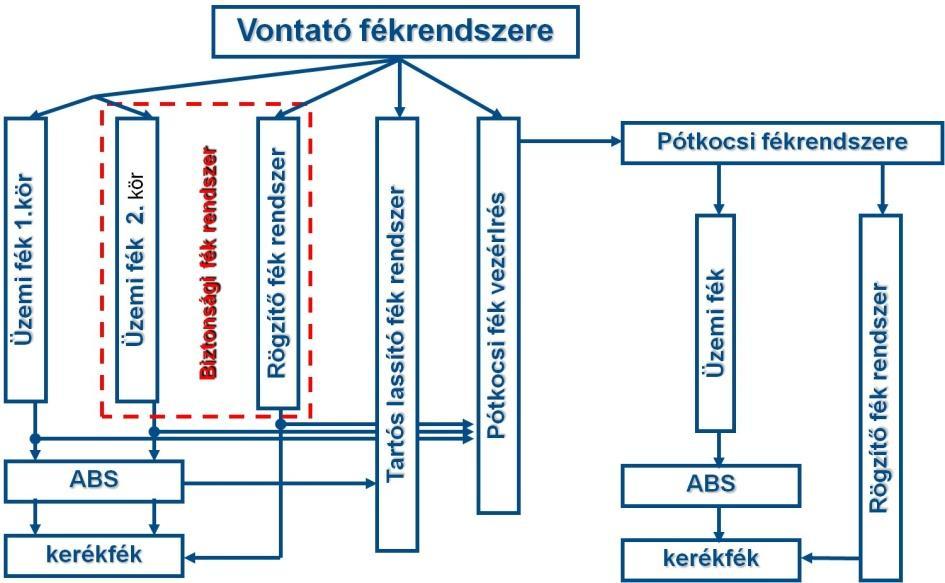5. HASZONJÁRMŰVEK LÉGFÉKRENDSZEREI 247 Sűrített levegő rásegítésű, és sűrített levegővel működtetett hidraulikus fékrendszer Ez elsősorban a középnehéz haszonjármű kategóriában terjedt el.