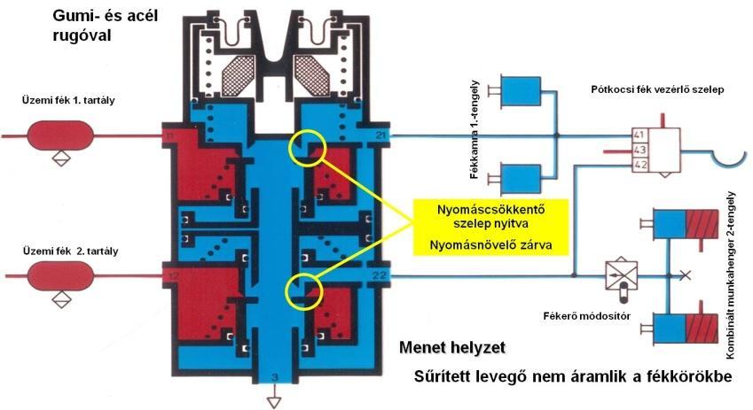 5. HASZONJÁRMŰVEK LÉGFÉKRENDSZEREI 275 A pedálszelep működése: Menethelyzet: A fékpedál felengedett, alap helyzetében a légtartály csatlakozóknál 11, és 12 es az üzemi nyomás mérhető.