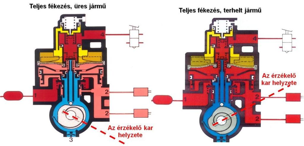 5. HASZONJÁRMŰVEK LÉGFÉKRENDSZEREI 283 Teljes fékezés: A fékerő módosító által kivezérelt nyomás ebben az állapotban a terhelés érzékelő kar helyzetétől függ.
