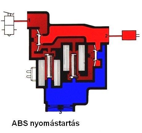 6. HASZONJÁRMŰVEK BLOKKOLÁSGÁTLÓ RENDSZEREI 327 6.20. ábra: ABS beavatkozás nyomástartás Menethelyzet: 6.21.