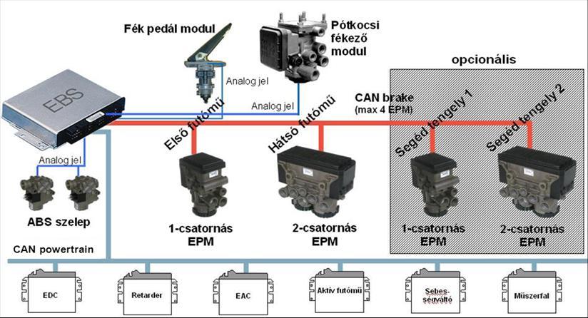 7. HASZONJÁRMŰVEK ELEKTRONIKUS LÉGFÉKRENDSZEREI 341 A CAN-Powertrain: az EBS és a gépkocsi más elektronikus rendszeri közötti kapcsolatot teszi lehetővé, például a retarder, az automatikus