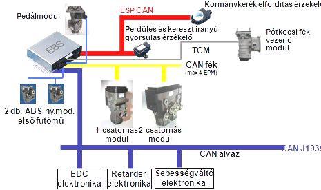 7. HASZONJÁRMŰVEK ELEKTRONIKUS LÉGFÉKRENDSZEREI 353 7.9.
