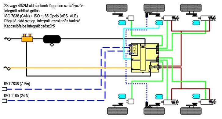 7. HASZONJÁRMŰVEK ELEKTRONIKUS LÉGFÉKRENDSZEREI 357 Az elektronikus pótkocsi fékrendszer előnyei: Rövidebb fékút, mert a fékezés elektromos jelre történik.