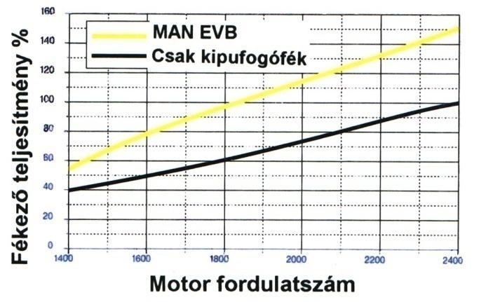 A kombinált berendezés 35 km/h sebességet ráfékezés nélkül tartotta. A zajemisszió 74 db.