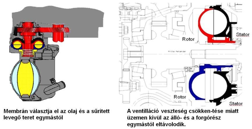 A ventillációs veszteséget úgy csökkentik, hogy amikor a retarder nem fékez, a lapátkoszorúk között áramoltatott levegőt mennyiségét, a forgórész axiális elmozdításával csökkentik.