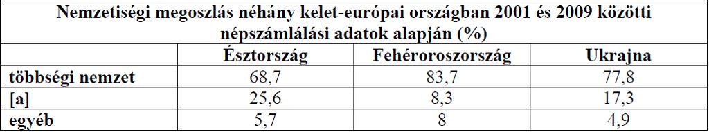 31. A feladat a mai Közép- és Kelet-Európa etnikai viszonyaival kapcsolatos.