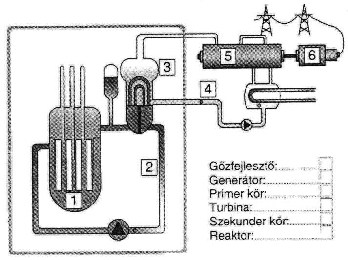 21. Az atomreaktor Feladat: Az alábbi vázlatos rajz alapján ismertesse, melyek egy atomerőmű főbb részei, és melyiknek mi a szerepe!