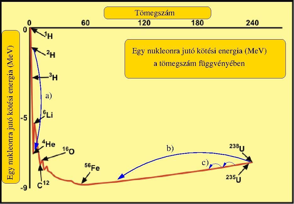 3. tétel 3. Az atommag stabilitása egy nukleonra jutó kötési energia Feladat: Az alábbi grafikon segítségével mutassa be az atommagokban lévő nukleonok kötési energiájának tömegszámtól való függését!