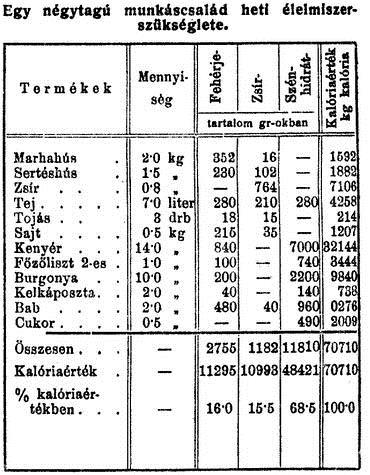 892 Havasi Éva 2. ábra. Adatok egy négytagú munkáscsalád megélhetéséhez, 1925 Forrás: Magyar Statisztikai Szemle [1925].