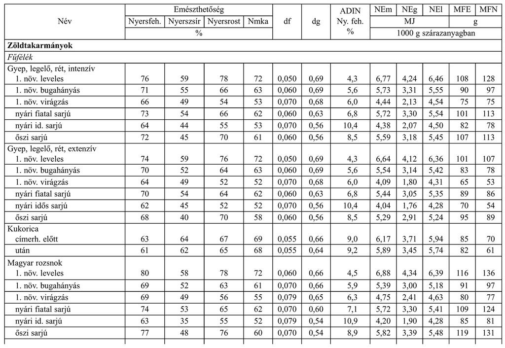 Takarmányozási táblázatok A fontosabb takarmányok aminosav-tartalma (folytatás) Takarmányok