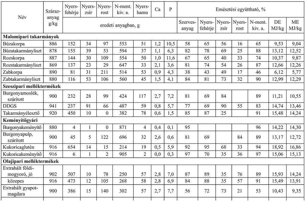 sertések  táplálóértéke (folytatás) 285