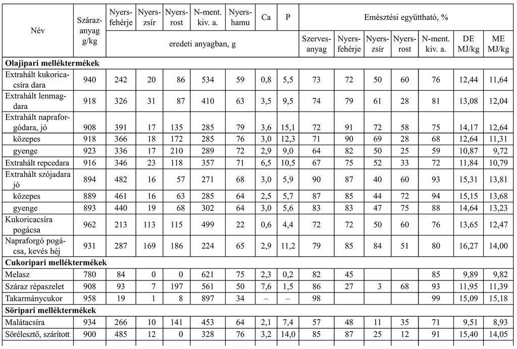 Takarmányozási táblázatok A sertések takarmányainak összetétele és táplálóértéke (folytatás) A sertések