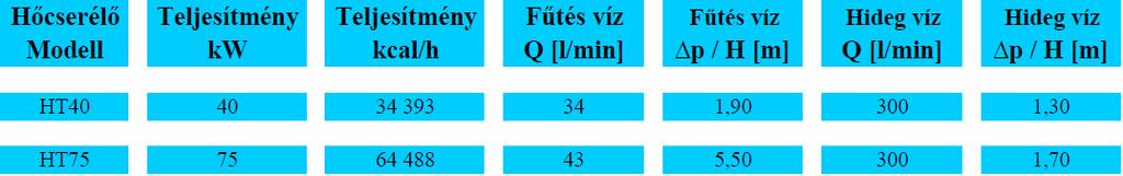 Kapacitás 60 C hőmérsékletkülönbségnél Külső thermoplastic burkolat.