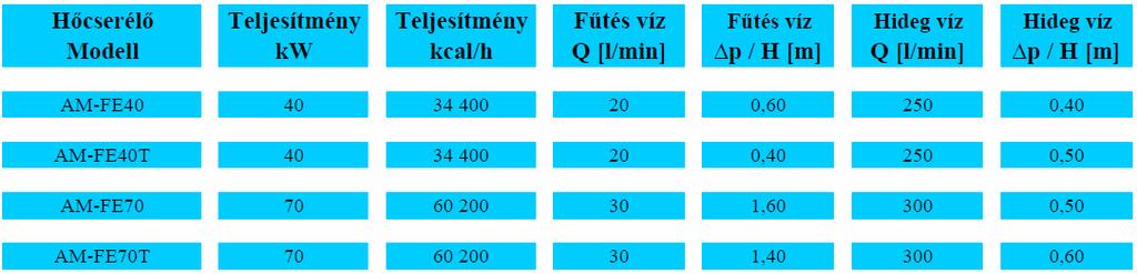 felszereltség (VA) 60 C