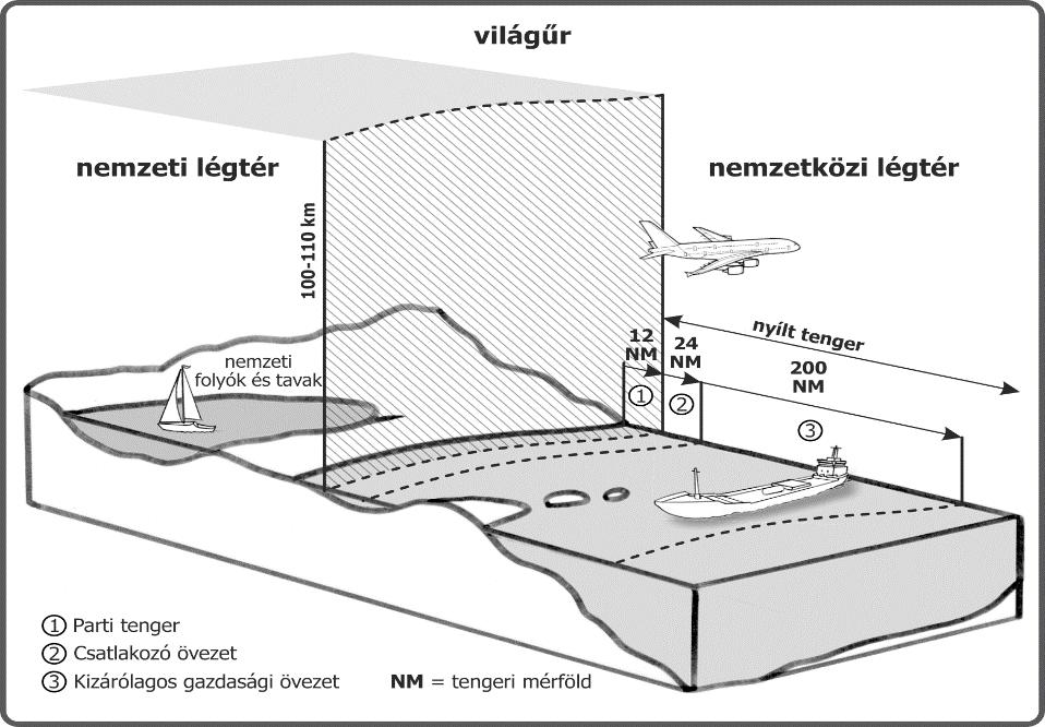 Ma a világűrhatalmak általánosságban és egyoldalúan ezt a joghatósági határt 100 és 110 kilométer közé teszik 16, ugyanakkor fontos megjegyezni, hogy a légtér és a világűr elhatárolására a nemzetközi